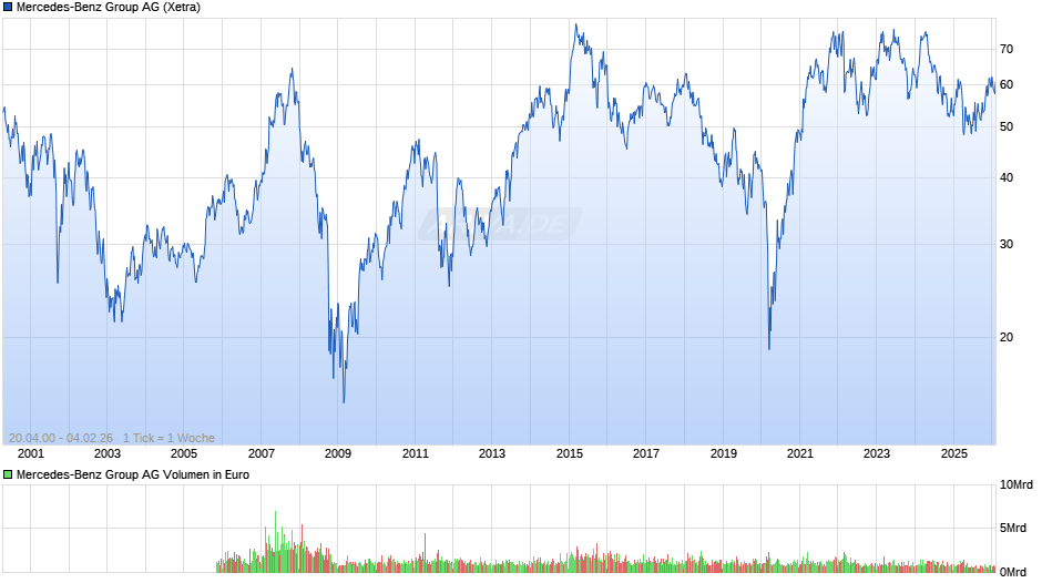 Mercedes-Benz Group Chart