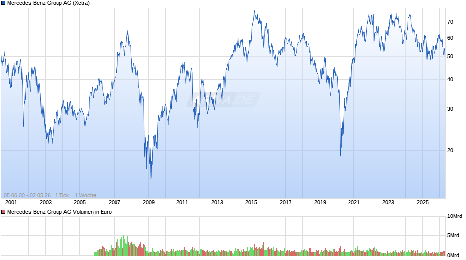 Mercedes-Benz Group Chart