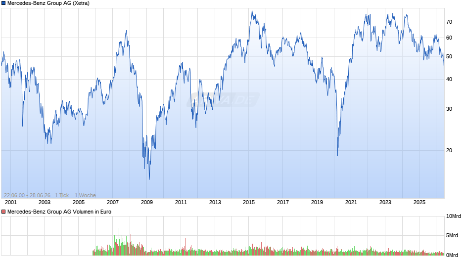Mercedes-Benz Group Chart