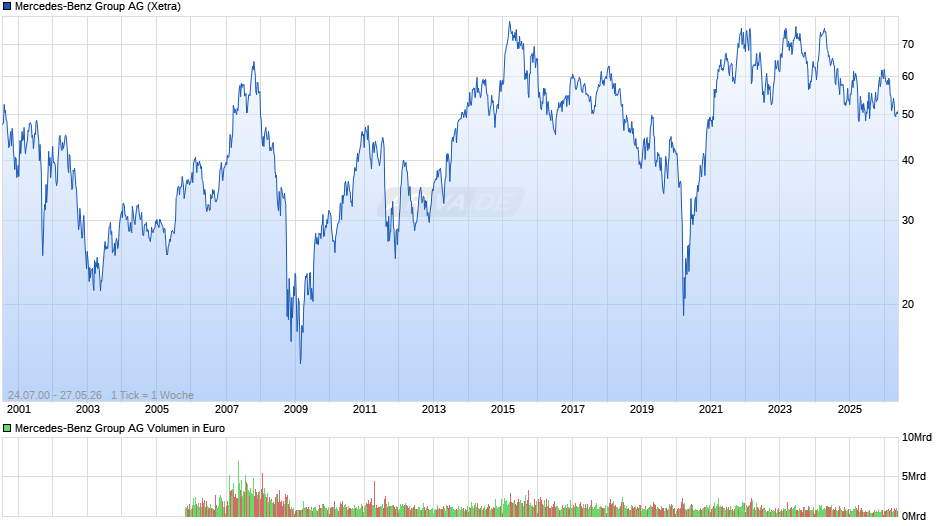 Mercedes-Benz Group Chart