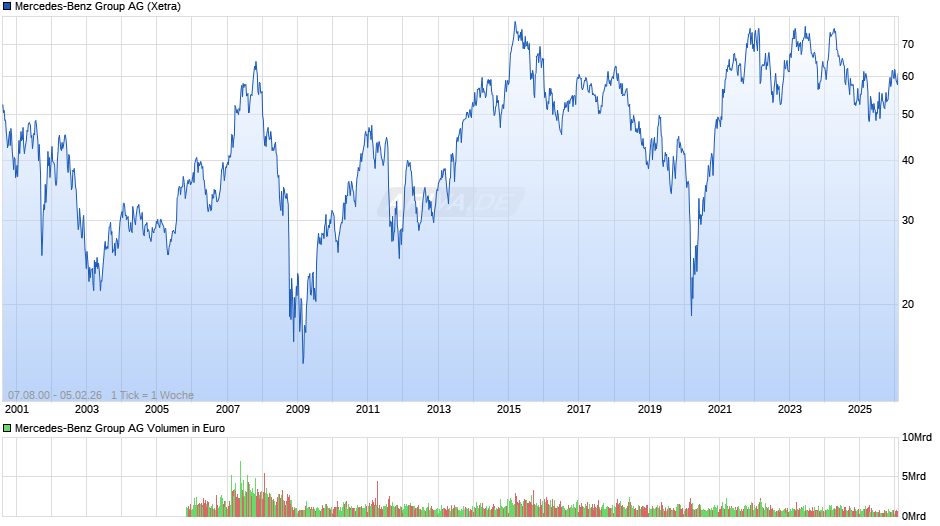 Mercedes-Benz Group Chart