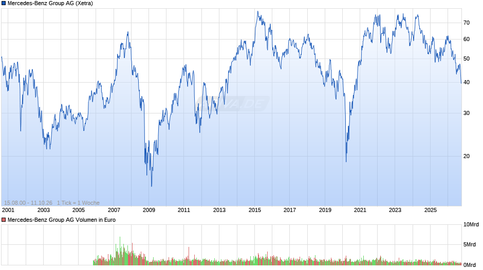 Mercedes-Benz Group Chart