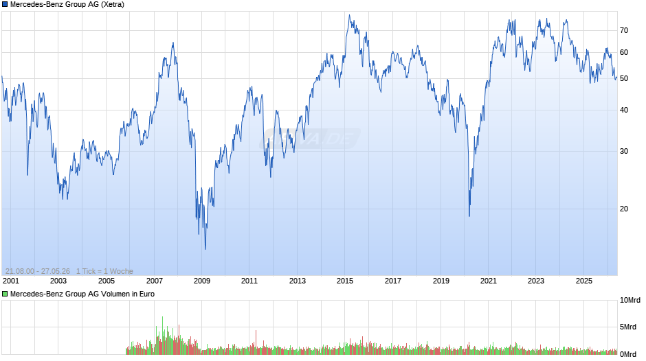Mercedes-Benz Group Chart