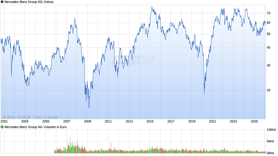 Mercedes-Benz Group Chart