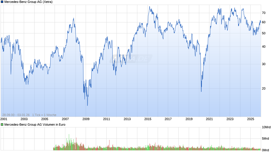 Mercedes-Benz Group Chart