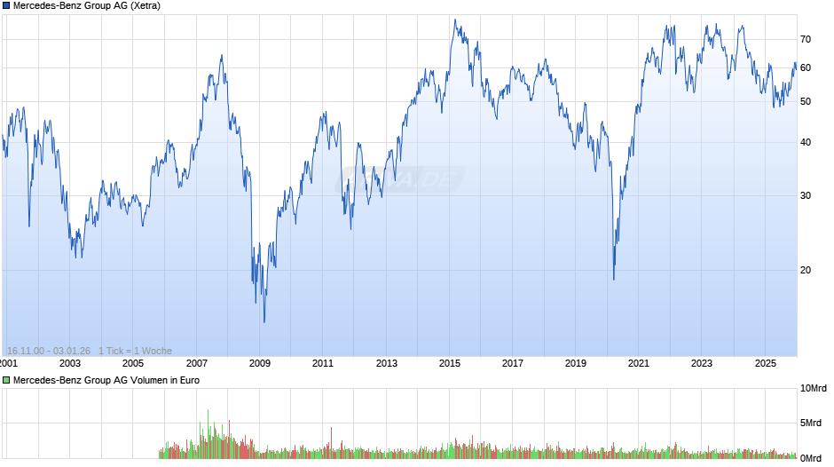 Mercedes-Benz Group Chart
