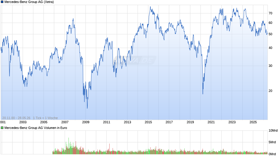 Mercedes-Benz Group Chart