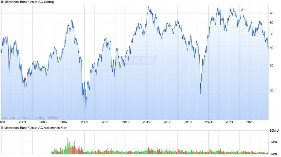 Mercedes-Benz Group Chart