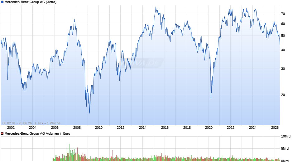 Mercedes-Benz Group Chart