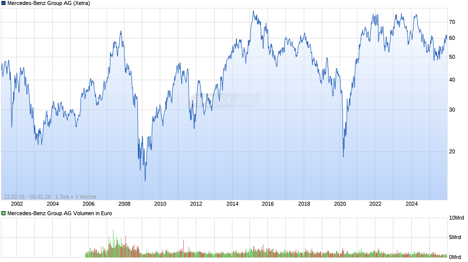 Mercedes-Benz Group Chart