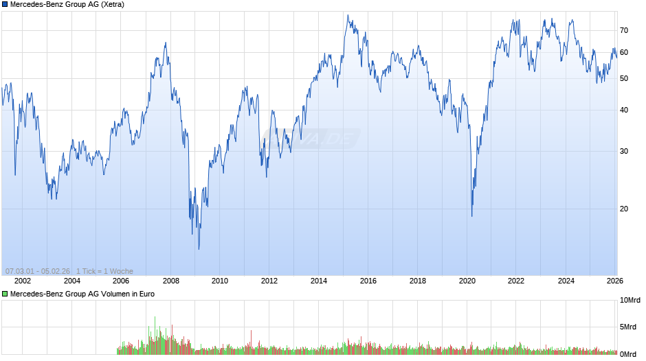 Mercedes-Benz Group Chart