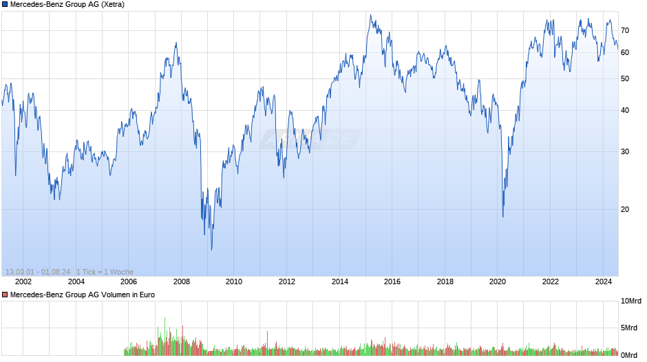 Mercedes-Benz Group Chart