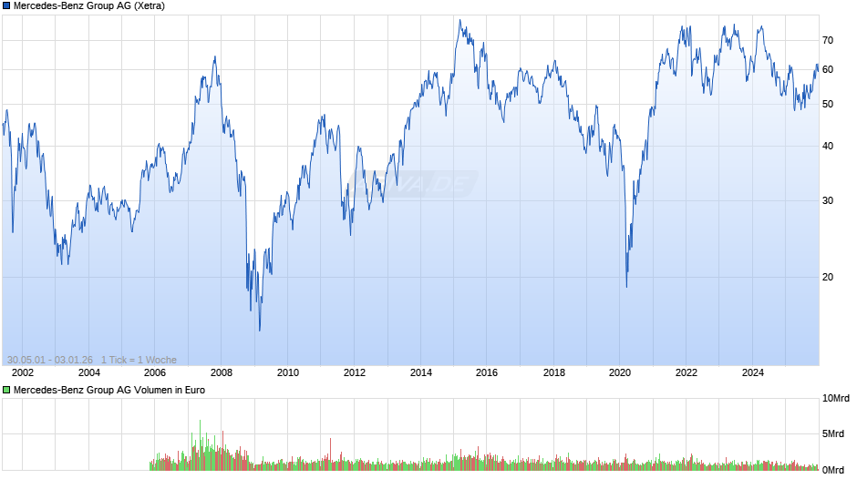 Mercedes-Benz Group Chart