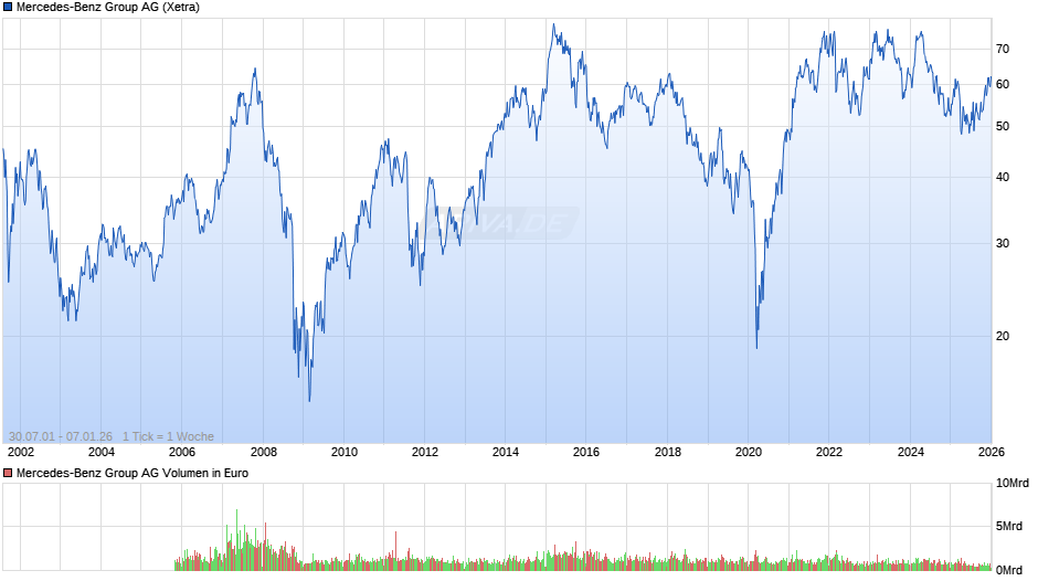 Mercedes-Benz Group Chart