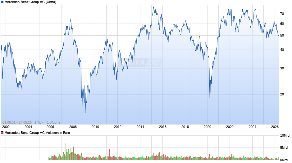 Mercedes-Benz Group Chart