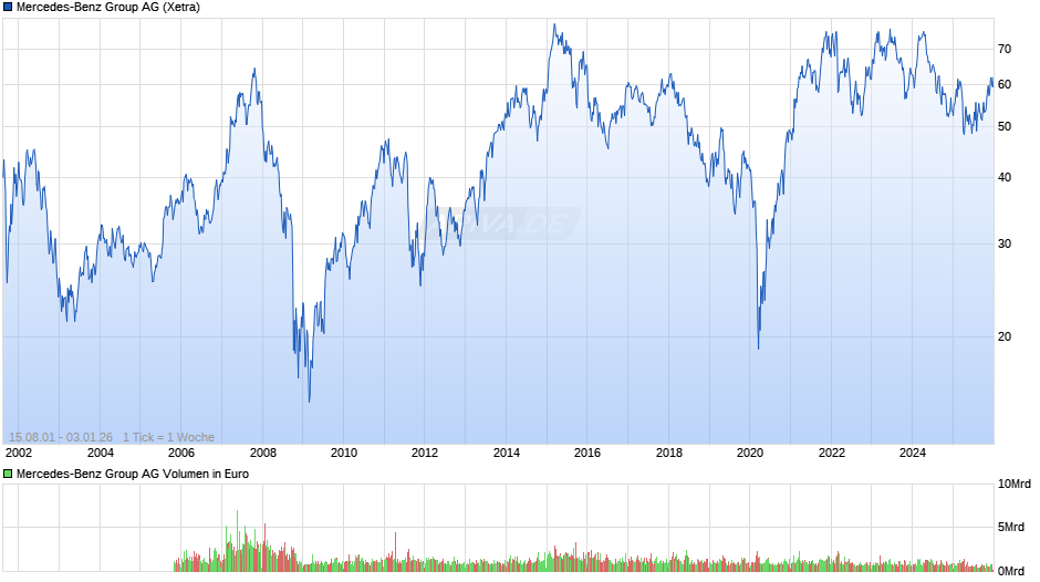 Mercedes-Benz Group Chart