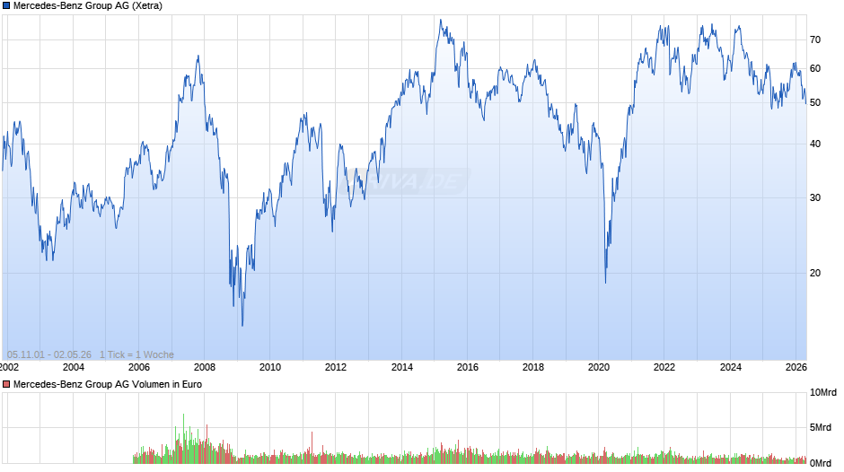 Mercedes-Benz Group Chart