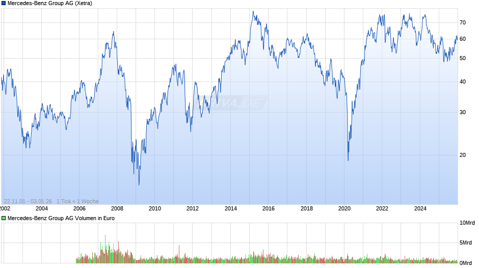 Mercedes-Benz Group Chart