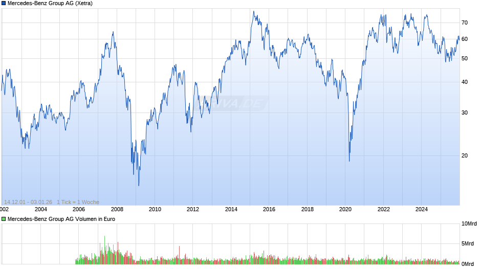 Mercedes-Benz Group Chart