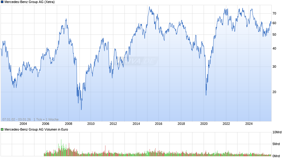 Mercedes-Benz Group Chart