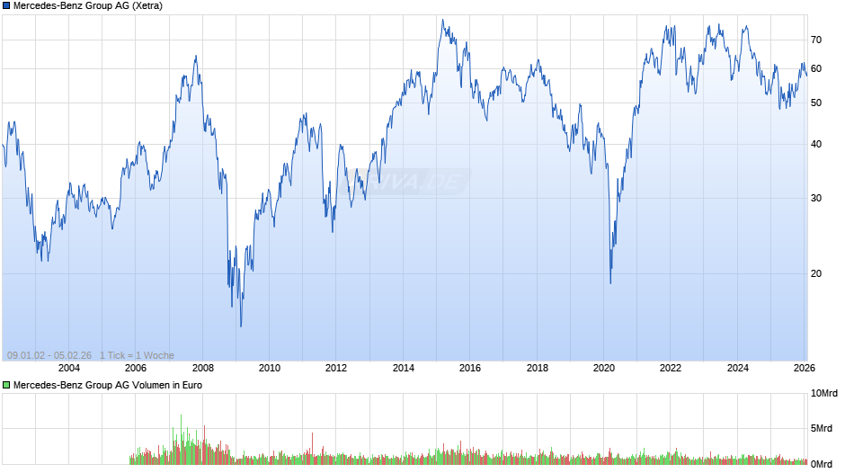 Mercedes-Benz Group Chart