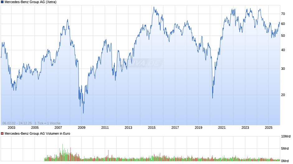 Mercedes-Benz Group Chart