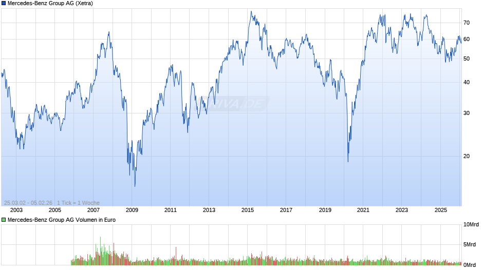 Mercedes-Benz Group Chart