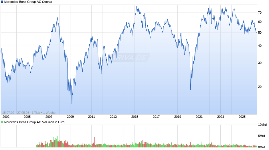 Mercedes-Benz Group Chart