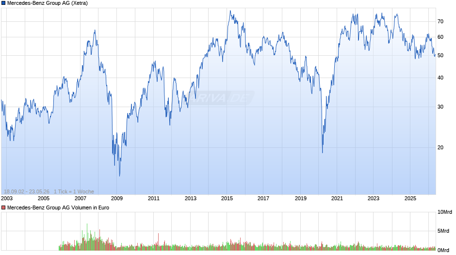 Mercedes-Benz Group Chart