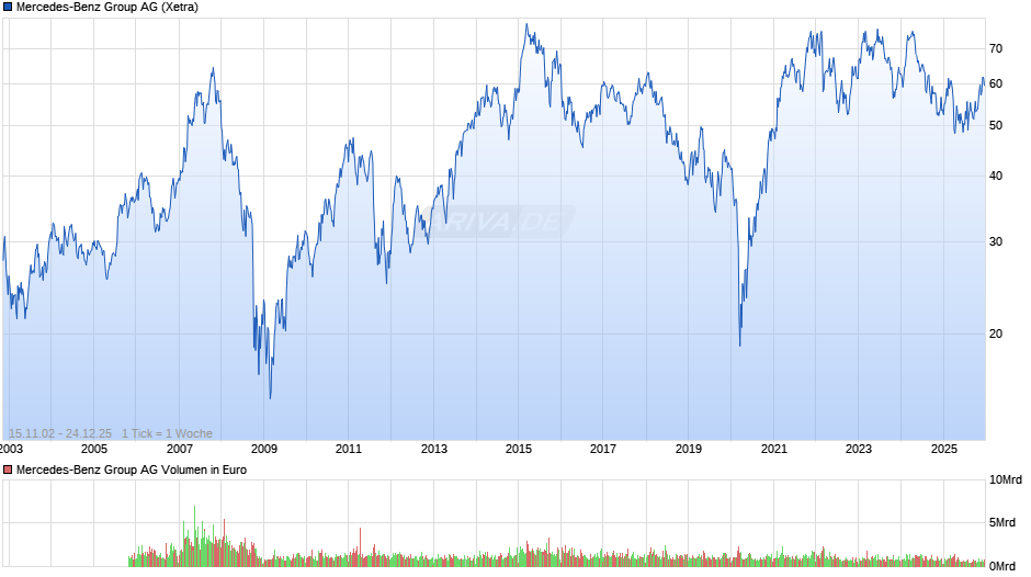 Mercedes-Benz Group Chart