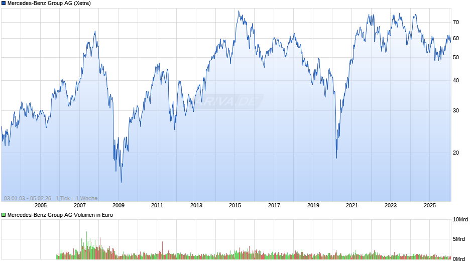 Mercedes-Benz Group Chart