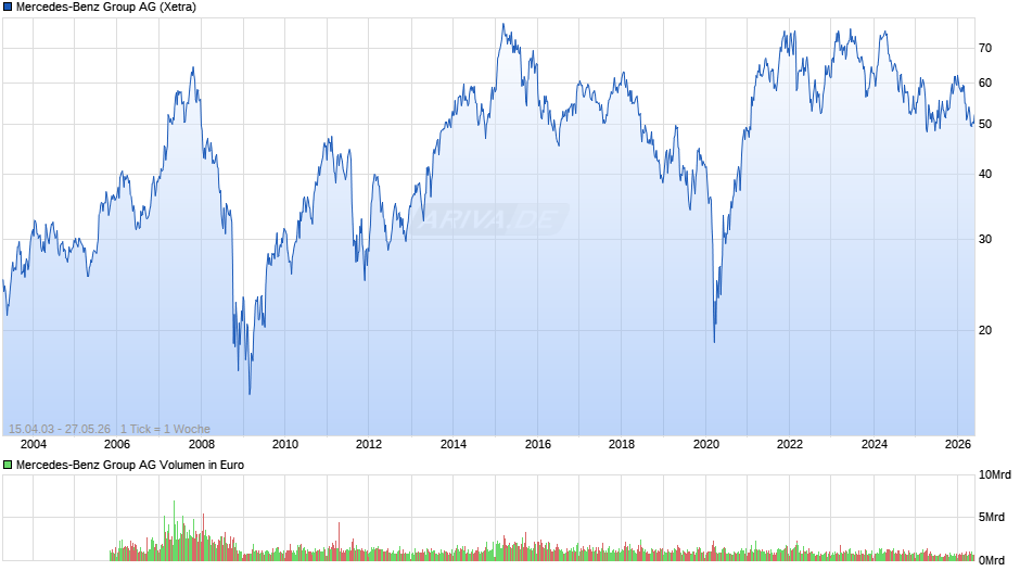Mercedes-Benz Group Chart
