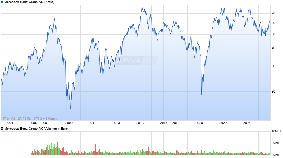 Mercedes-Benz Group Chart