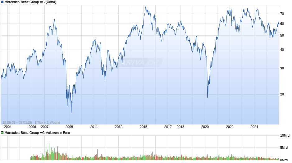 Mercedes-Benz Group Chart