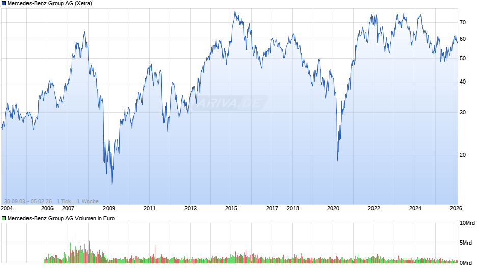 Mercedes-Benz Group Chart