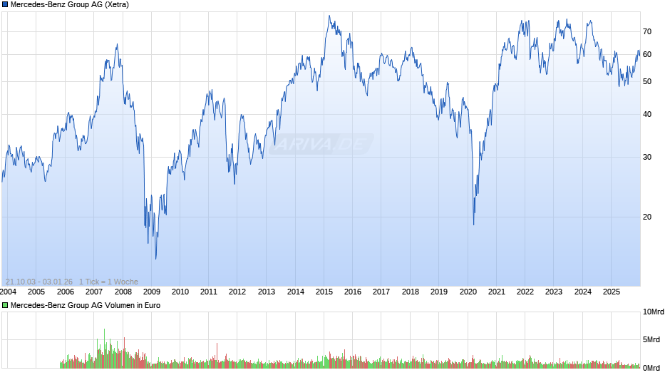 Mercedes-Benz Group Chart