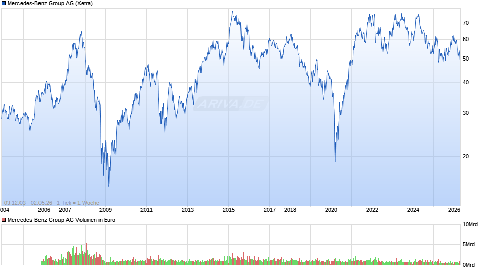 Mercedes-Benz Group Chart