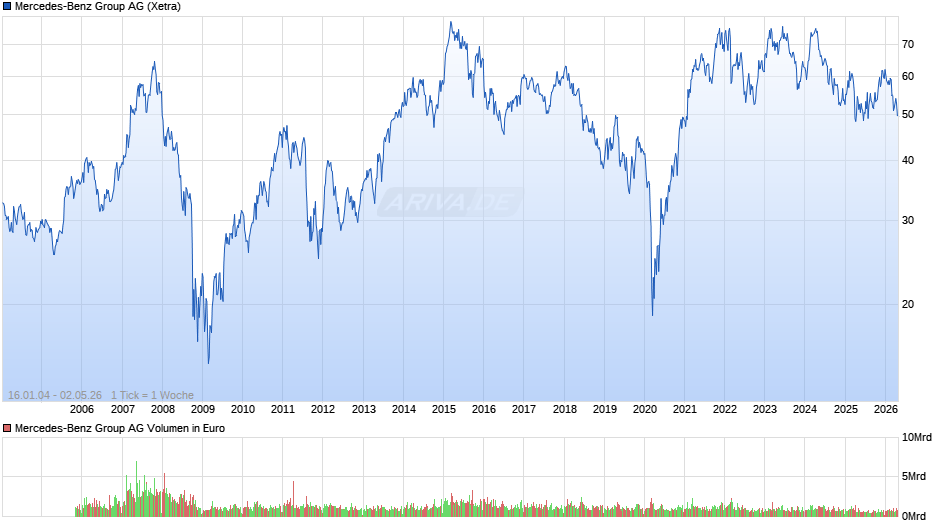Mercedes-Benz Group Chart