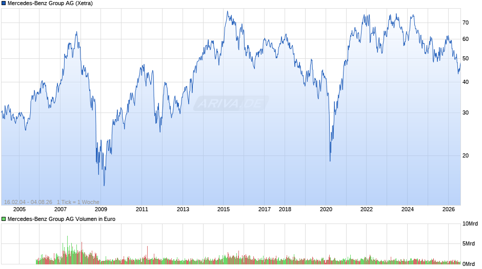 Mercedes-Benz Group Chart