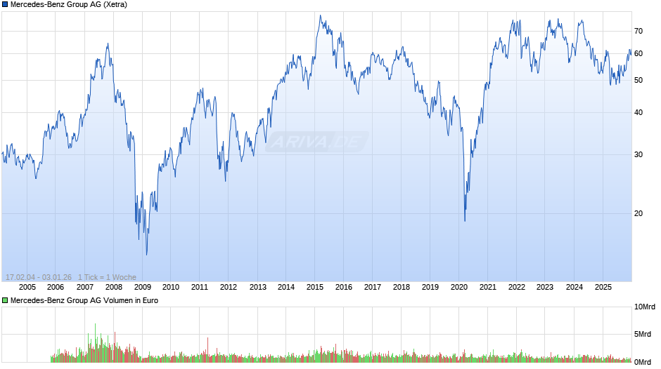 Mercedes-Benz Group Chart
