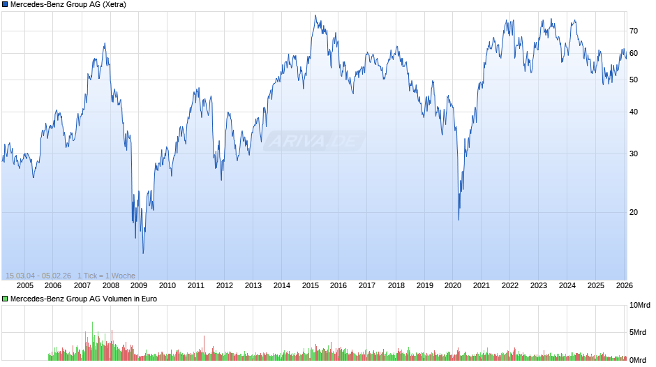 Mercedes-Benz Group Chart