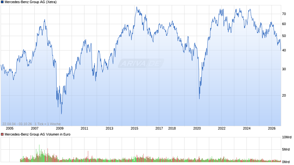 Mercedes-Benz Group Chart