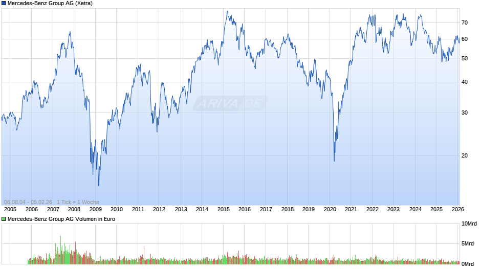 Mercedes-Benz Group Chart
