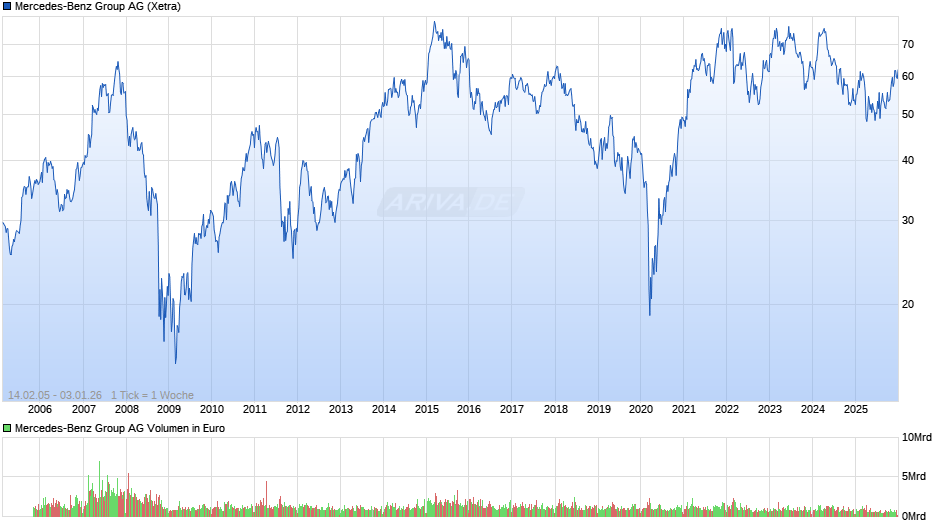 Mercedes-Benz Group Chart