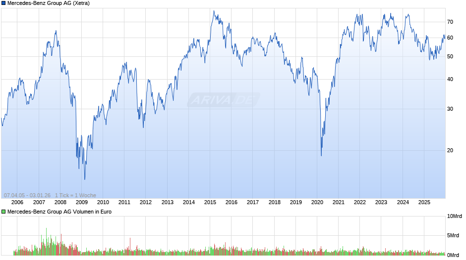 Mercedes-Benz Group Chart