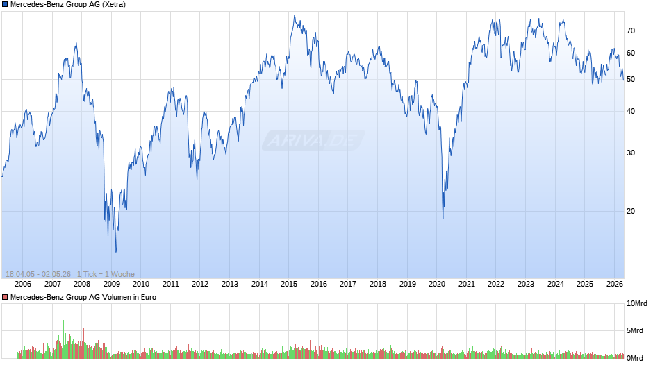 Mercedes-Benz Group Chart