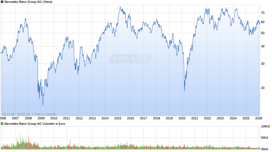 Mercedes-Benz Group Chart