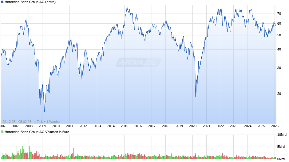 Mercedes-Benz Group Chart