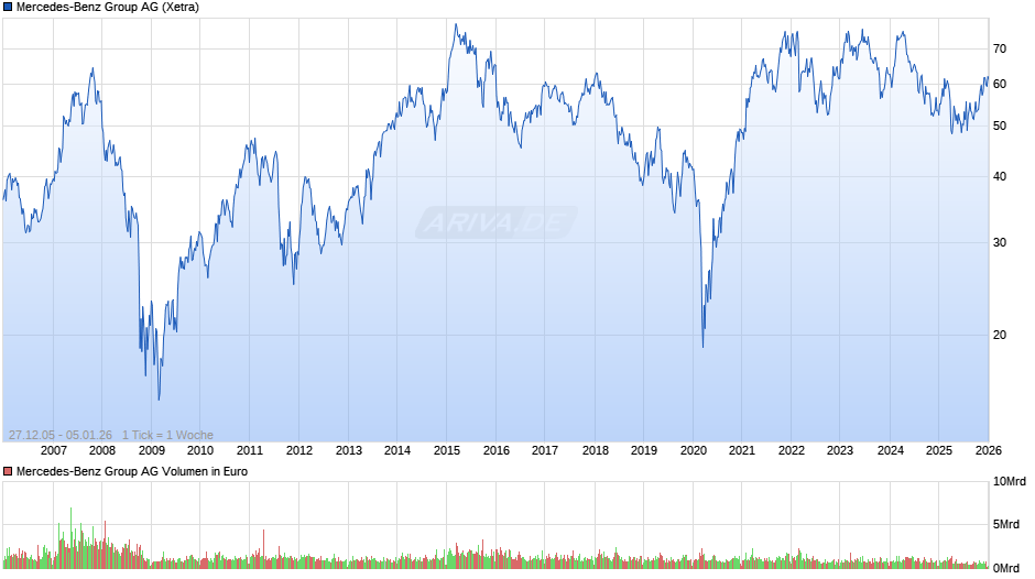 Mercedes-Benz Group Chart