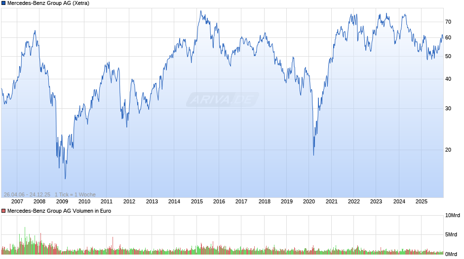 Mercedes-Benz Group Chart